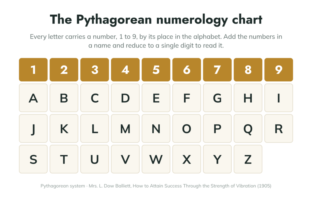 Chemin de vie en numérologie : comment le calculer et ce que chaque nombre évoque
