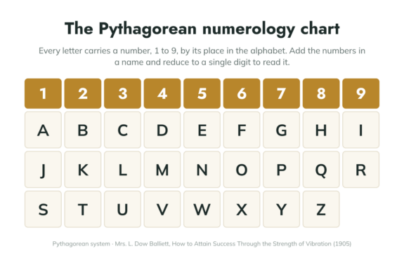 Chemin de vie en numérologie : comment le calculer et ce que chaque nombre évoque